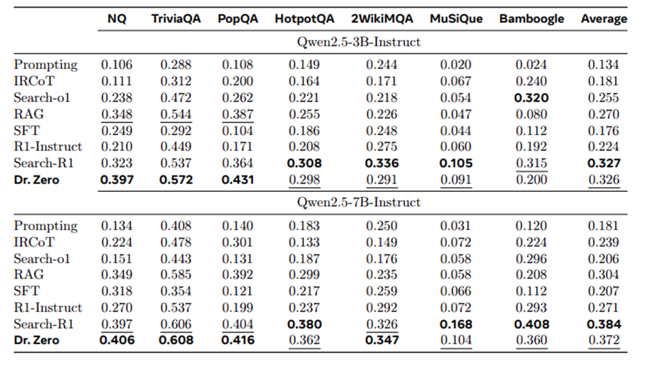 Результаты Dr. Zero в сравнении с few-shot и supervised методами. Лучший результат выделен жирным шрифтом, второй результат подчеркнут 